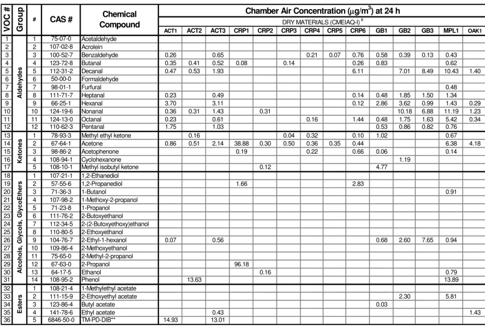 Table 5. Chamber air concentration at 24 h (CMEIAQ-I, dry materials).  tone 0.12 4.77 2.83 20 3 71-36-3 1-Butanol 0.91 21 4 107-98-2 1-Methoxy-2-propanol 22 5 71-23-8 1-Propanol 23 6 111-76-2 2-Butoxyethanol 24 7 112-34-5 2-(2-Butoxyethoxy)ethanol 25 8 110