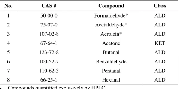 Table 3: Carbonyl compounds analyzed by HPLC. 