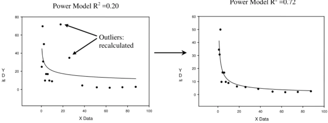 Figure 1: An example case with improved R 2  by recalculating the deviated data points 