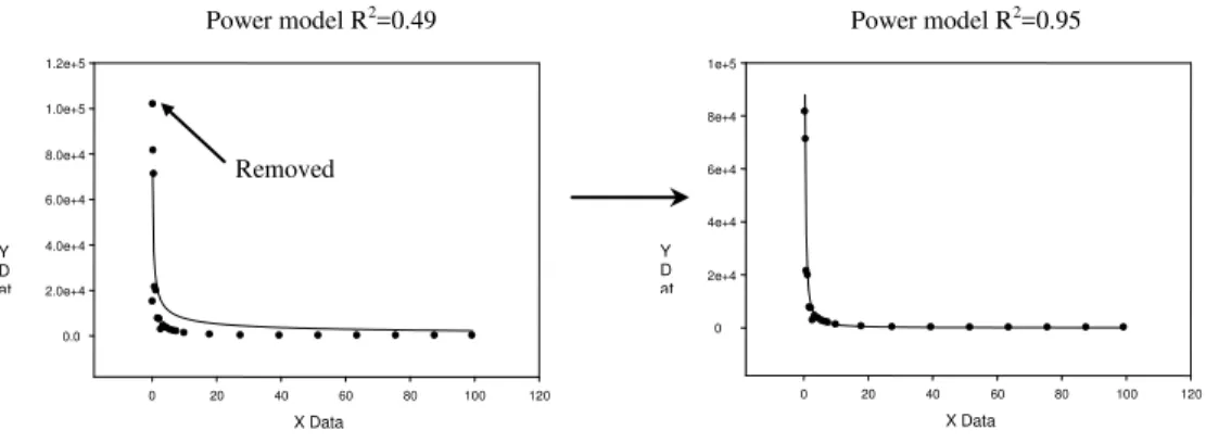 Figure 4: An example case with improved R 2  by removing the first highest EF value 