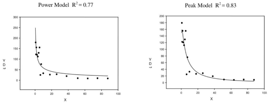 Figure 6:  A example case where a Peak model was selected for its better performance in long-term  predictions 