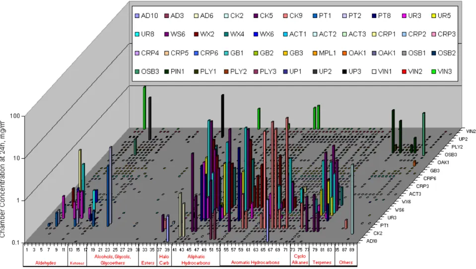 Figure 8: VOCs present in 24h samples from Phase I tests.