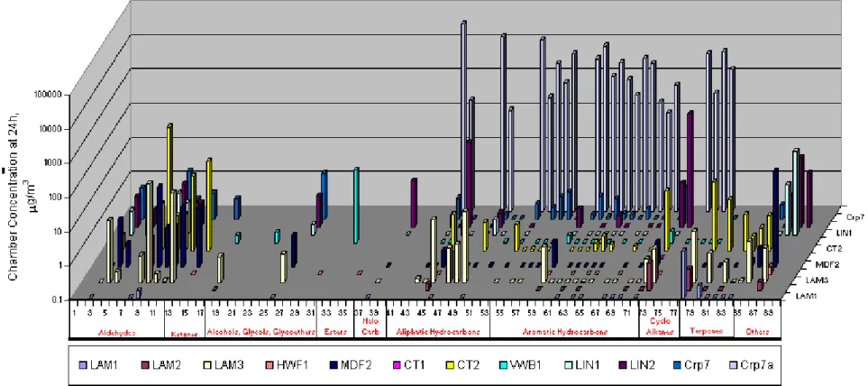 Figure 9: VOCs present in 24h samples from Phase II tests 