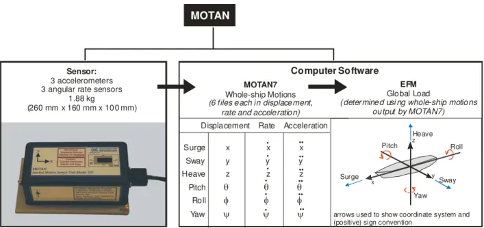 Figure 1  Schematic of MOTAN 