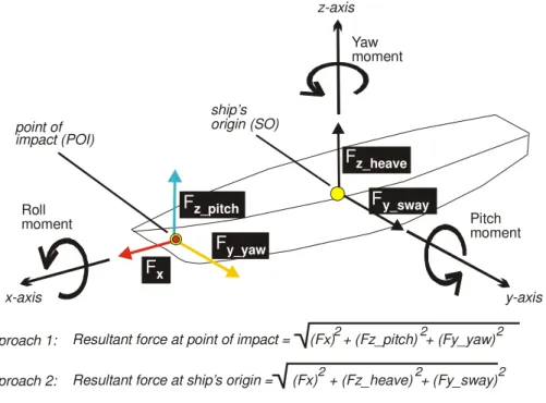 Figure 2 Approaches used to calculate resultant forces at   (a) point of impact and (b) ship’s origin 