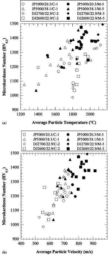 Fig. 8 Relationship between coating hardness and the particle (a) tem- tem-perature and (b) velocity during the HVOF spraying of WC-12Co  pow-ders