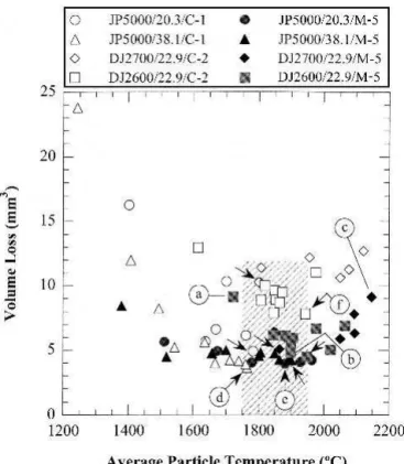 Fig. 9 Volume of the wear scar as a function of the coating hardness for abrasion tests of HVOF-sprayed coatings