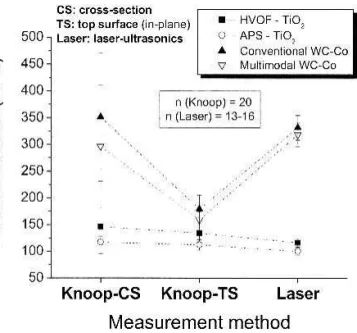 Figure 8 shows the Knoop indentation impressions on the cross section and top surface of the multimodal WC-Co coating.