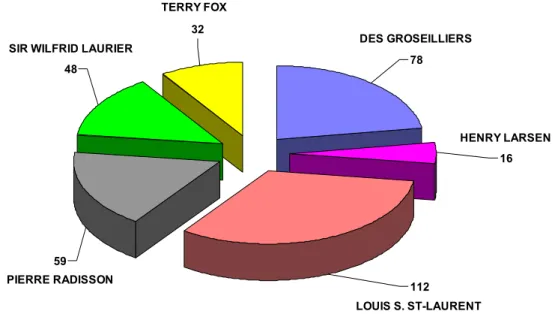 Figure 3: Pie chart showing the number of events recorded by each of the six  CCG icebreakers