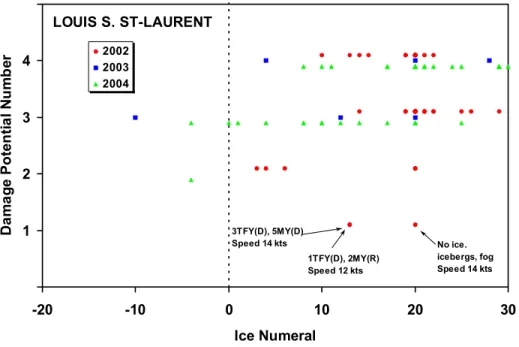 Figure 5:  Damage Potential versus the Ice Numeral for the Louis S. St-Laurent. 