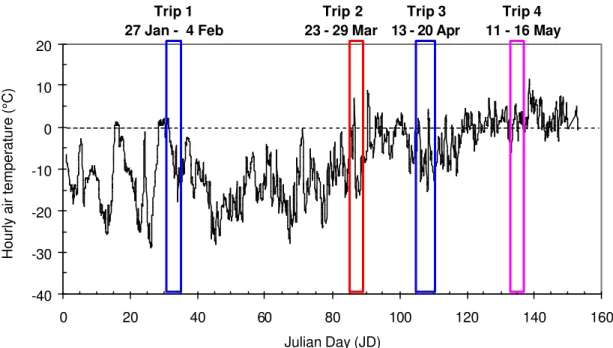 Figure  1 shows that large temperature fluctuations are characteristic of the climate near Nain