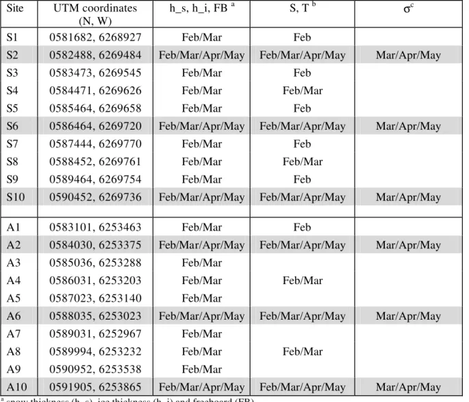Table 1  Sampling Sites and Properties Measured during 2004 Season  Site  UTM coordinates 