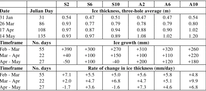 Table 2  Ice Thickness during Four Site Visits, and its Rate of Change 
