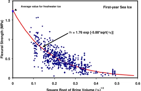 Figure 2  Flexural strength versus the square root of the brine volume for first-year sea ice  (note that data do not exist to support the relation beyond a root brine volume of 0.5) 