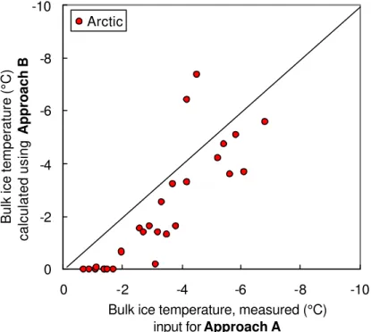 Figure  4 shows the bulk temperature of first-year ice  in the Arctic that was obtained from a  temperature chain frozen into the ice versus the bulk ice temperature that was calculated using  Approach B (from the air temperature and the ice thickness)