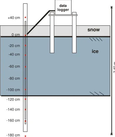 Figure 10  Schematic of temperature chain used at Site S7, Strathcona Run  (maximum measured snow and ice thickness shown in illustration) 
