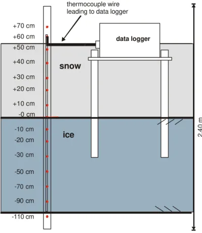 Figure 12  Schematic of temperature chain at Site A1, Anaktalak Run   (maximum measured snow and ice thickness given in illustration) 
