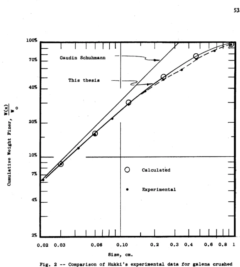 Fig.  2 --  Comparison of  Hukki's experimental  data for galena  crushed in  a single-blow pendulum crusher  with the  Equation derived in  ihi  thesis  for  single fracture