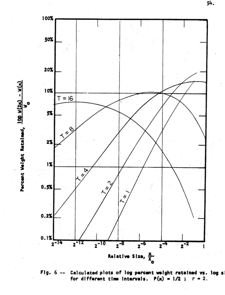 Fig.  6  --  Calculated plots of  log percent weight  retained vs.  log  size for  different time  Intervals