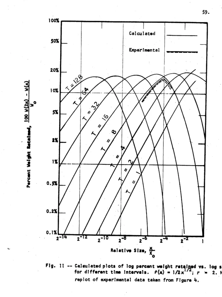 Fig.  11  --  Calaulated  plots  of  log  percent  weight  ret jj  d  vs.  log  size for different  time  Intervals