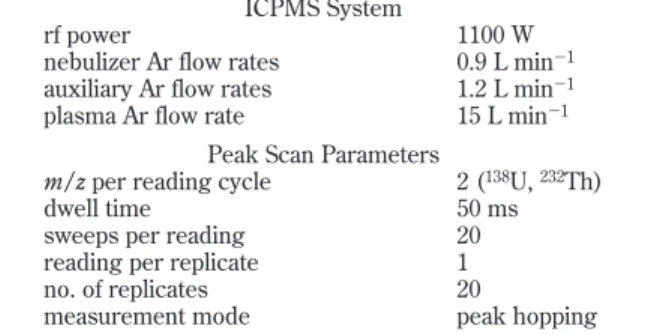 Table 1. ICPMS Operating Conditions ICPMS System