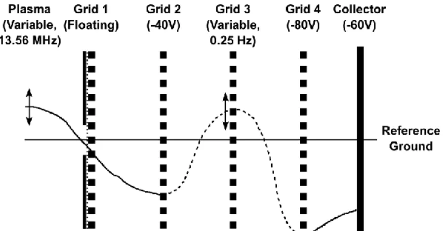 FIG. 4. Potential diagram in the RFEA for this study. The grid aperture size is 152 μm and the space between the grids is 635 μm