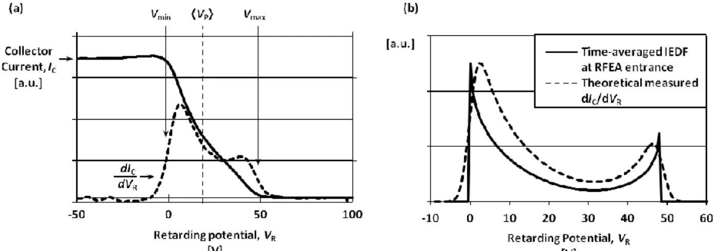 FIG. 5. (a) Plots of the I-V characteristic measured on the collector of the RFEA positioned on the axis of the W mode (solid line)  and its first derivative (dashed line), showing the IEDF at this location