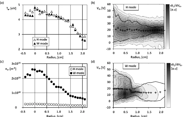 FIG. 7. (a) Electron temperature and (c) plasma density profiles measured with a double Langmuir probe across the radius of the  H  and  W  mode  in  helium  with  discharge  conditions  given  in  Table  I