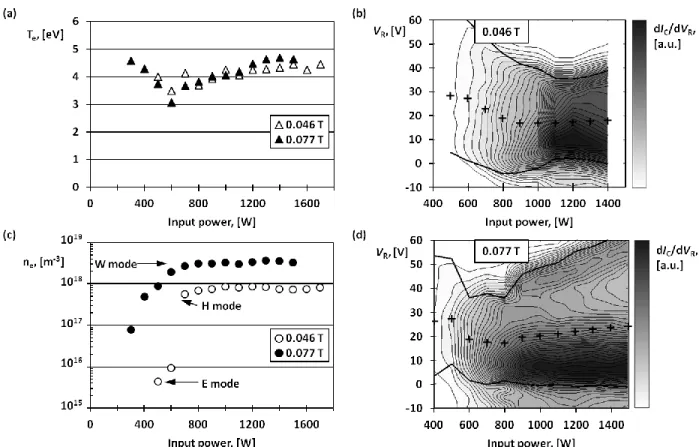 FIG. 9. (a) The electron temperature and (c) plasma density measured at different values of input power with a magnetic field of  0.046  T  (open  triangle,  open  circle)  and  0.077  T  (solid  triangle,  solid  circle)