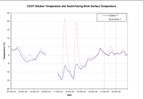 Figure 8 - CCHT Outdoor Temperature and South-Facing Brick Surface Temperature 
