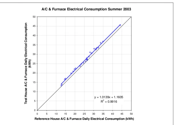 Figure 16 - Summer 2003 Benchmark - Air Conditioner and Furnace Fan Electrical Consumption 