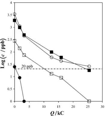 Fig. 7. Phenol and cresols concentrations vs. charge. Electrolysis con- con-ditions: one reactor unit type, j=2.8 mA cm )2 and m =8.2 l min )1 