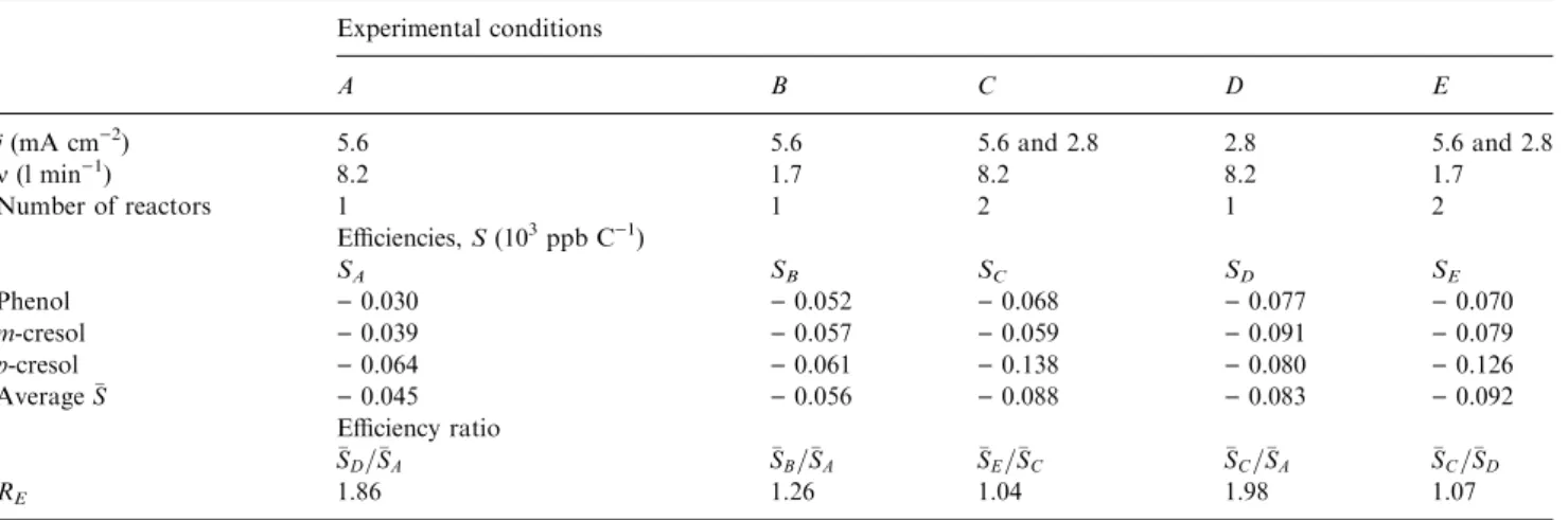 Table 1. Reaction eﬃciencies for diﬀerent electrolysis conditions Experimental conditions