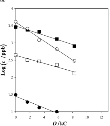 Fig. 10. Phenol and cresols concentrations vs. charge. Electrolysis conditions: two reactors in series, j=2.8 and 5.6 mA cm )2 , m =1.7 l min )1 