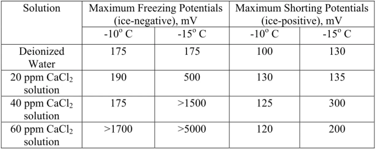 Table 1.  Maximum values of freezing and shorting potentials measured in the   present experiments
