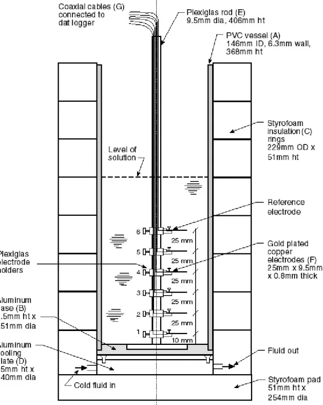 Figure 1.  Experimental cell to measure electrical freezing potentials in solutions. 