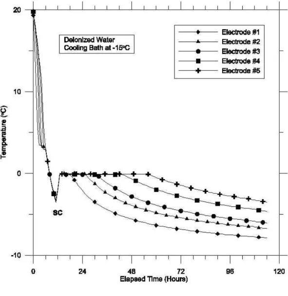 Figure 4.  A typical chart showing the variation of temperature with         time at different electrodes