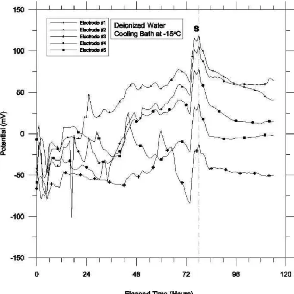 Figure 5.   A typical chart showing the simultaneous occurrence of         Shorting potential (S) at all electrode locations