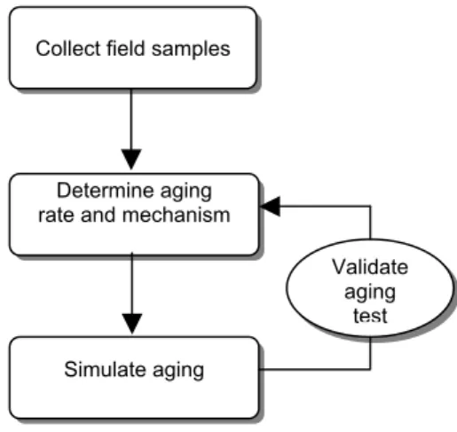 Figure 2.  Scheme to develop aging tests. 