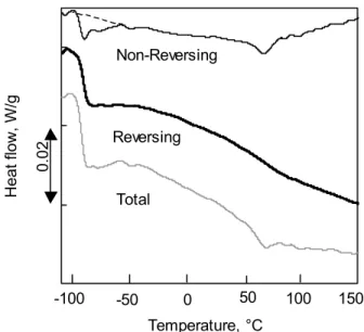 Figure 1.  MDSC for SBS with a 30:70 S/B ratio. 