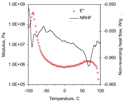 Figure 5.  Loss modulus (E”) and the non-reversing heat flow (NRHF) curves for SBS.   
