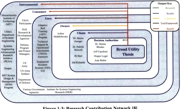 Figure 1-3:  Research  Contribution Network  [8]