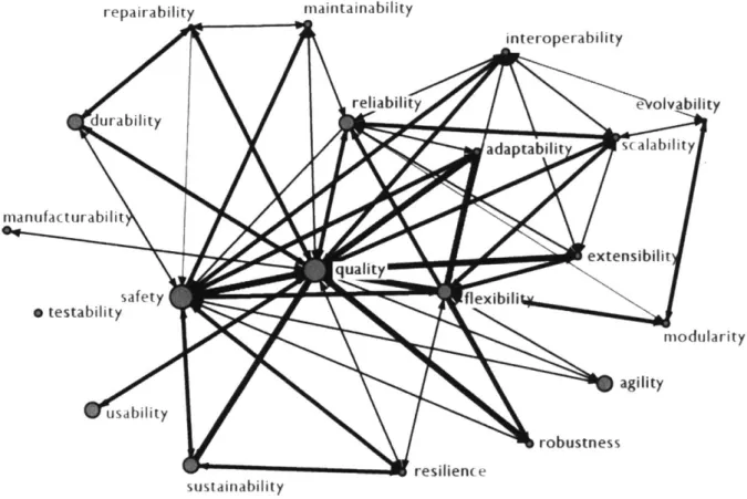 Figure 4-4:  Relationships  amongst  Ilities  [7,  p.  51