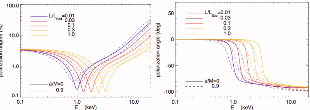 Figure 1. A prediction of the variation of the polarization percentage (left) and its position angle (right) as a function of energy for AGN with varying spin, a/M , and Eddington ratio, L/L Edd 