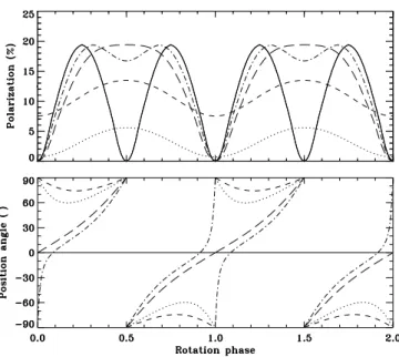 Figure 2. Predicted phase dependences of the polarization fraction and the position angle for a magnetized neutron star with a temperature of 10 6 K