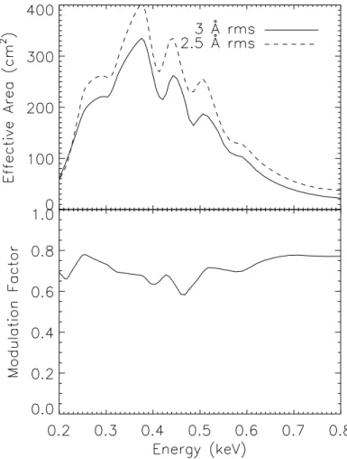 Figure 4. Top: The eﬀective area of an instrument that might be on IXO, to unpolarized light