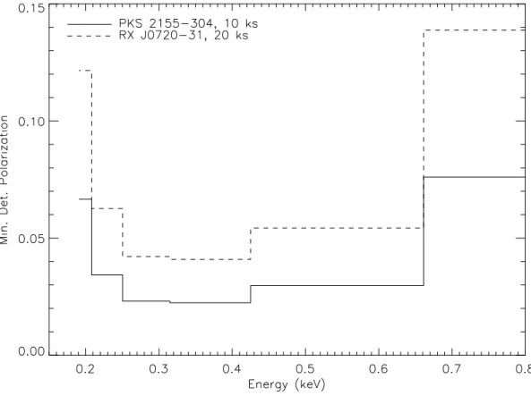 Figure 5. Minimum detectable polarization as a function of energy across the bandpass of the instrument for two diﬀerent possible observations
