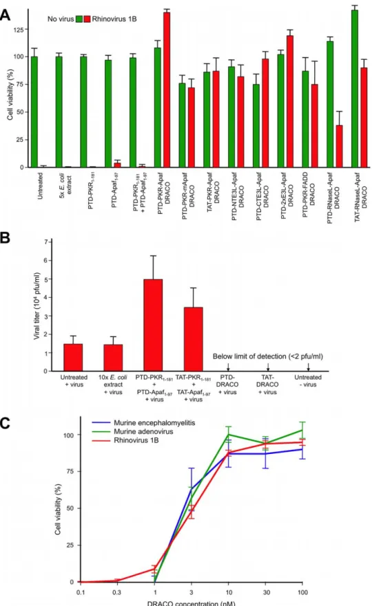 Figure 5. DRACOs were effective against rhinovirus 1B and other viruses. (A) Multiple 100 nM DRACOs were effective against 130 pfu/well rhinovirus (4 dpi)