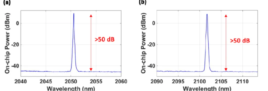 Fig. 5. The output spectra of the DFB lasers at (a) 2051 nm and (b) 2101 nm obtained with up  to 800 mW on-chip pump power, showing side-mode suppression ratios &gt;50 dB