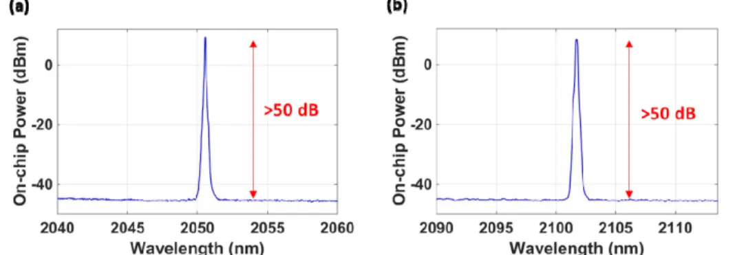 Fig. 5. The output spectra of the DFB lasers at (a) 2051 nm and (b) 2101 nm obtained with up  to 800 mW on-chip pump power, showing side-mode suppression ratios >50 dB